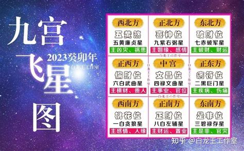 2023 9宮飛星|【9宮飛星2023】九宮飛星圖 2023：趨吉避兇風水佈局指南